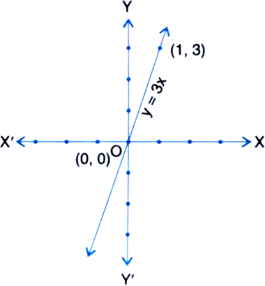 
y = 3xy =3xTable of solutions

X


0


1


y


0


3

We plot the poi