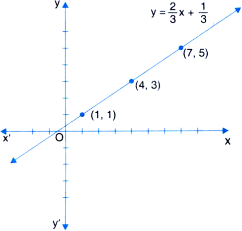 
The given linear equation
Table of solutions

x


1


4


y


1


3

