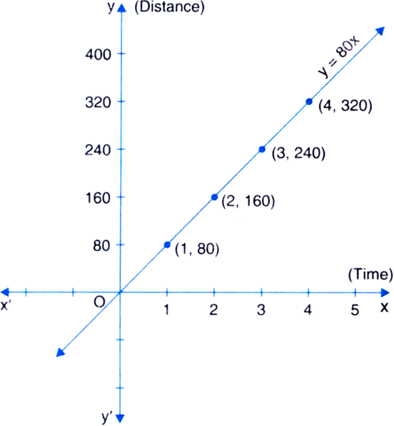 
Let us represent time (in hour) by x and distance (in km) by y. Then,