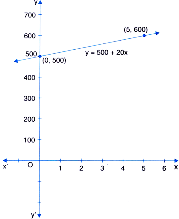 
According to the question, the linear equation for the given problem 