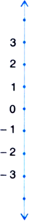 
In one variableThe representation of y = 3 on the number line is as s