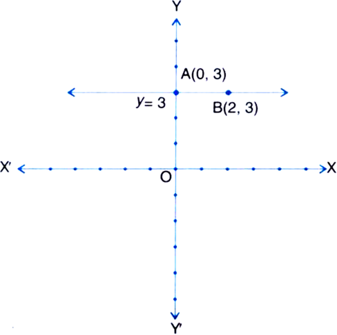 
In two variablesy = 3⇒ 0.x + 1.y = 3
It is a linear equation in tw