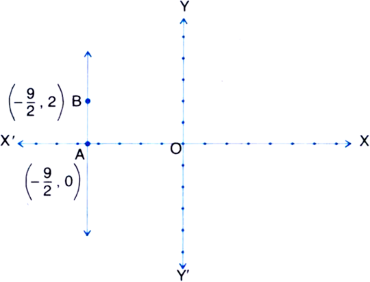 
In two variables
2x + 9 = 0⇒ 2x + Oy + 9 = 0
It is a linear equati