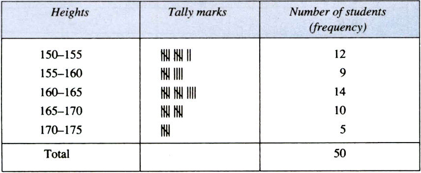 
(i)(ii) The heights of maximum number of students are in the group 16