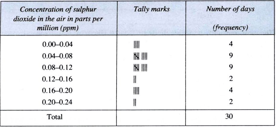 
(i)(ii) The concentration of sulphur dioxide was more than 0.11 parts