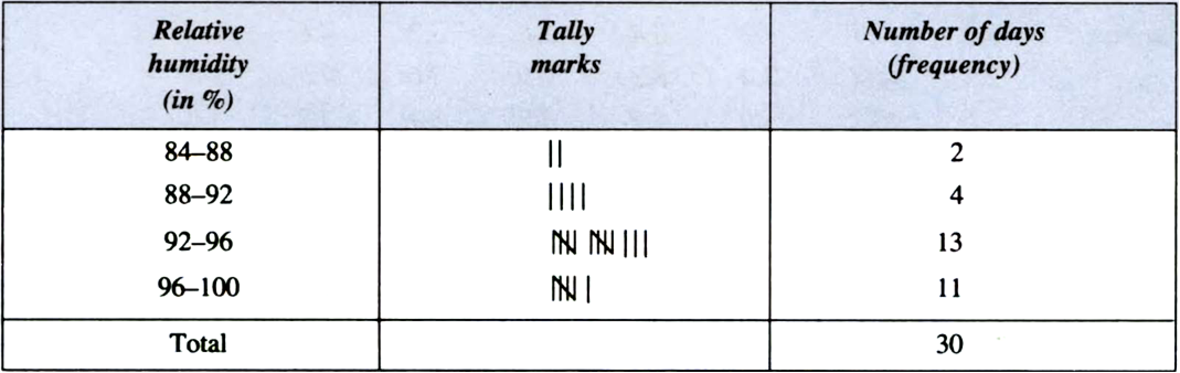 
Grouped Frequency Distribution Table
