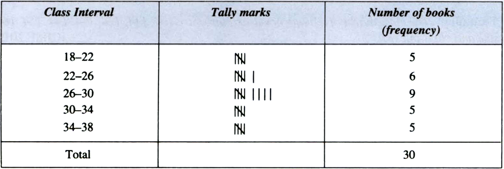 
Frequency Distribution Table
