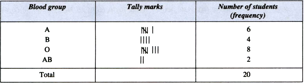 
Frequency Distribution TableThe rarest blood group is AB as the frequ