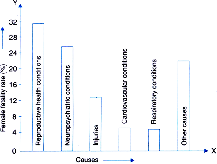 
(i)(ii) Reproductive health conditions is the major cause of women’