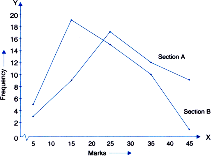 
Modified TablesFor section A

Classes


Class marks


Frequency


0??