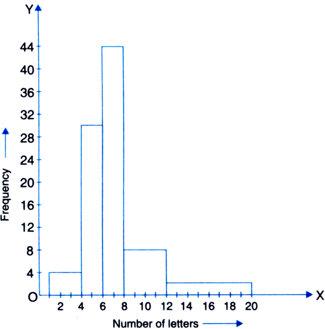 
(i) Modified Table[Minimum class-size = 2]
