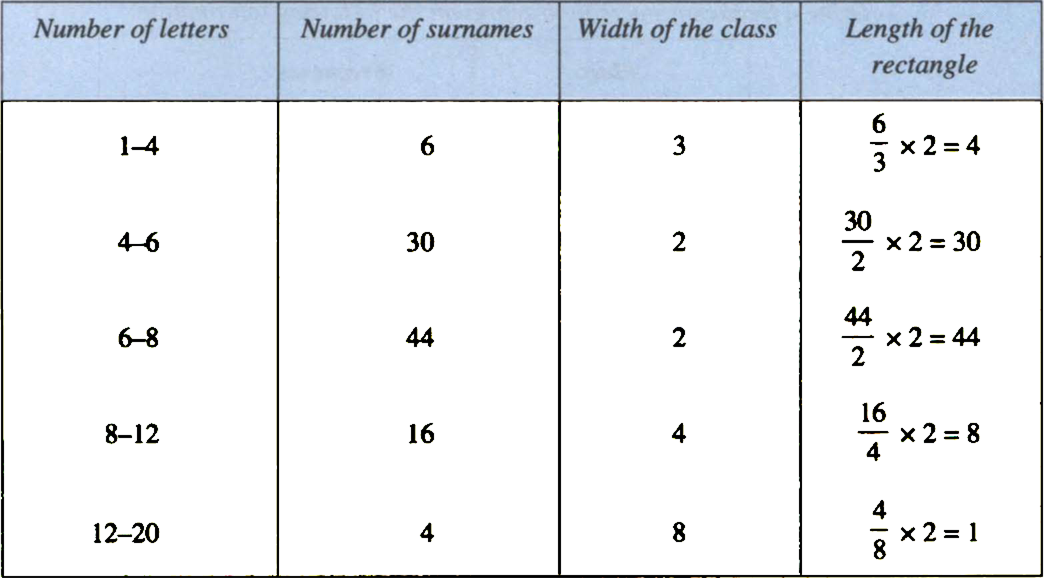 
(i) Modified Table[Minimum class-size = 2]
