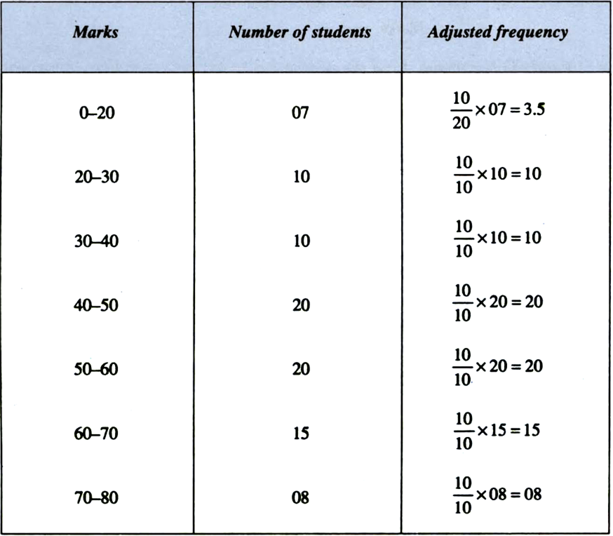 
Adjust  frequency = Minimum class size = 10
