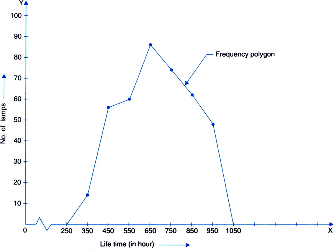 

Life time (in hours)


Class marks


Number of lamps (frequency)


3