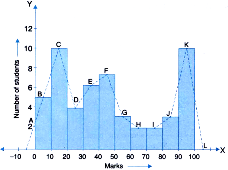 Consider The Marks Out Of 100 Obtained By 51 Students Of A Class In A Test Marks Number Of Students 0 10 5 10 10 30 4 30 40 6 40 50 7 50 60 3