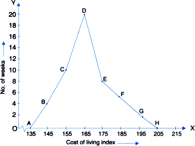 

Classes


Class marks


Frequency


140–150


145


5


150–160
