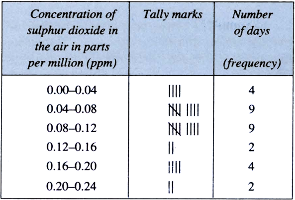 
Total number of days = 30
Number of days on which the concentration o