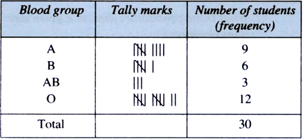 
Total number of students = 30Number of students having blood groups A