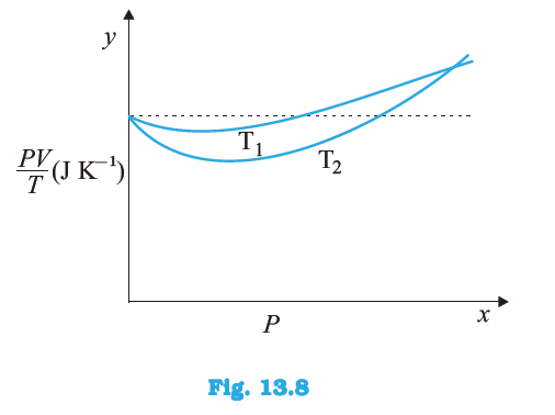 Figure 13 8 Shows Plot Of Pv T Versus P For 1 00 10 3kg Of Oxygen Gas At Two Different Temperatures A What Does The Dotted Plot Signify B Which Is True T1 T2 Or T1 T2 C