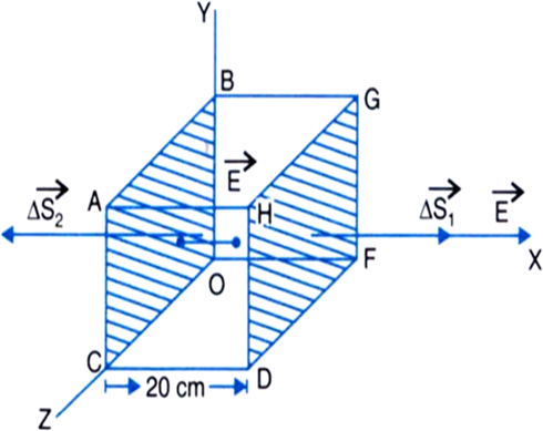 electric flux equation cube