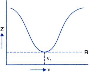 Sketch A Graph Showing The Variation Of Impedance Of Lcr Circuit With The Frequency Of Applied Voltage From Physics Alternating Current Class 12 Cbse