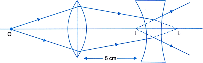 Two thin lenses, both of 10 cm focal length—one convex and other ...