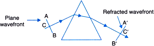 
(a) Construction of refracted wavefront.(b)Time taken by any disturba