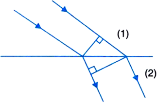 
(a) Construction of refracted wavefront.(b)Time taken by any disturba