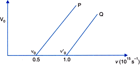 Two Lines A And B In The Plot Given Below Show The Variation Of De Broglie Wavelength A Versus 1v Where V Is The Accelerating Potential Difference For Two Particles Carrying The Same