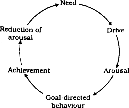 Diagrammaticaliy Present The Cycle Of Motivational Events. - Zigya