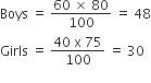 Boys space equals space fraction numerator 60 space cross times space 80 over denominator 100 end fraction space equals space 48
Girls space equals space fraction numerator 40 space straight x space 75 over denominator 100 end fraction space equals space 30
