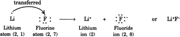 
A lithium atom can lose one electron easily to form positive lithium 