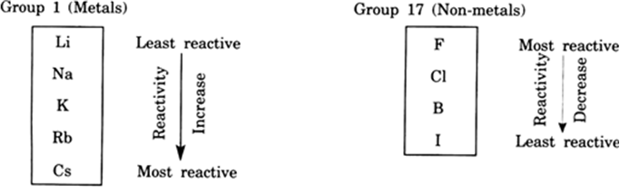 I Explain The Term Chemical Reactivityii How Does The Chemical Reactivity Vary In A A 5957