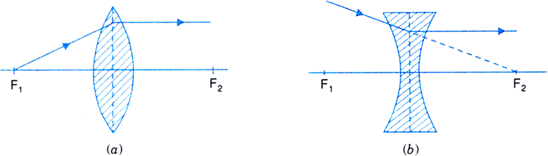 state-the-rules-used-for-drawing-images-formed-by-spherical-lenses-zigya