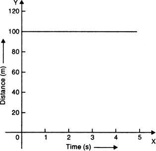 
For a body at rest, distance-time graph is a straight line parallel t