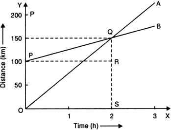 Fgure 8.26 shows the distance-time graphs of two trains, which start ...