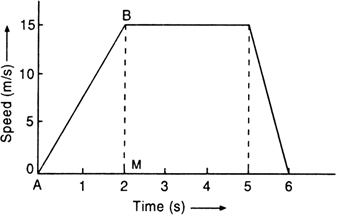 The velocity-time graph of a car is shown in Fig a. The car weighs 1000 ...