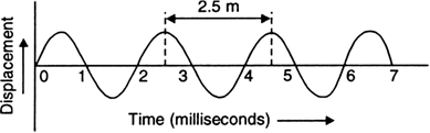 
Since the distance between two successive crests is λ, therefo