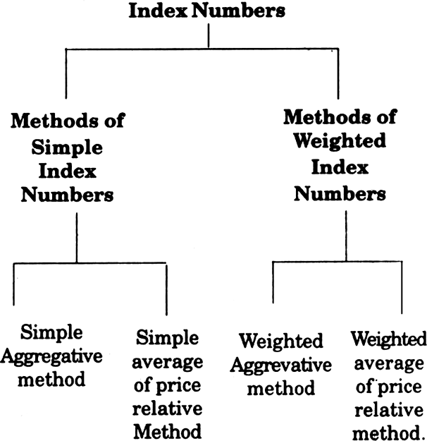 Related method. Method of relative differences. Indeks number bom.