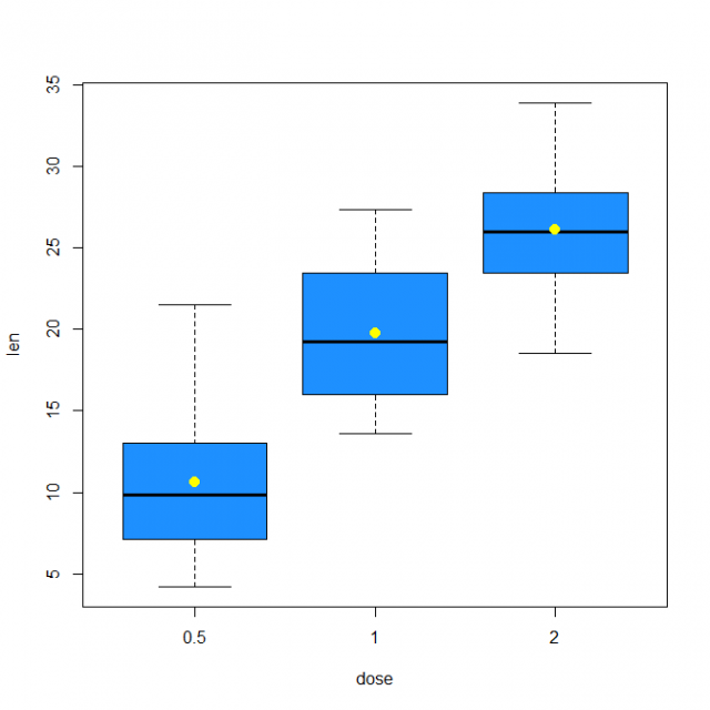 How to create a Box plot? - Zigya