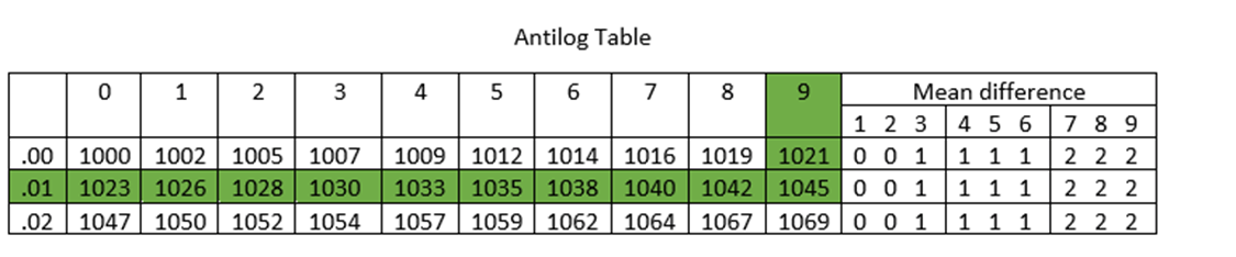 Antilogarithms - Definition, Methods, And Examples - Zigya