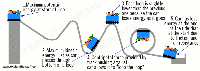 The Physics of Roller coaster - Zigya: For the Curious Learner